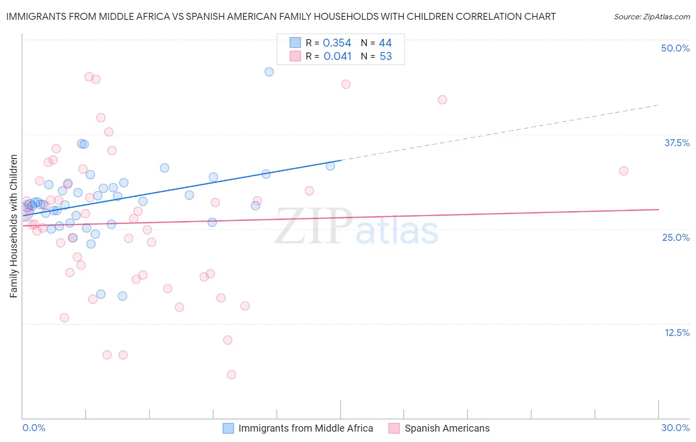 Immigrants from Middle Africa vs Spanish American Family Households with Children
