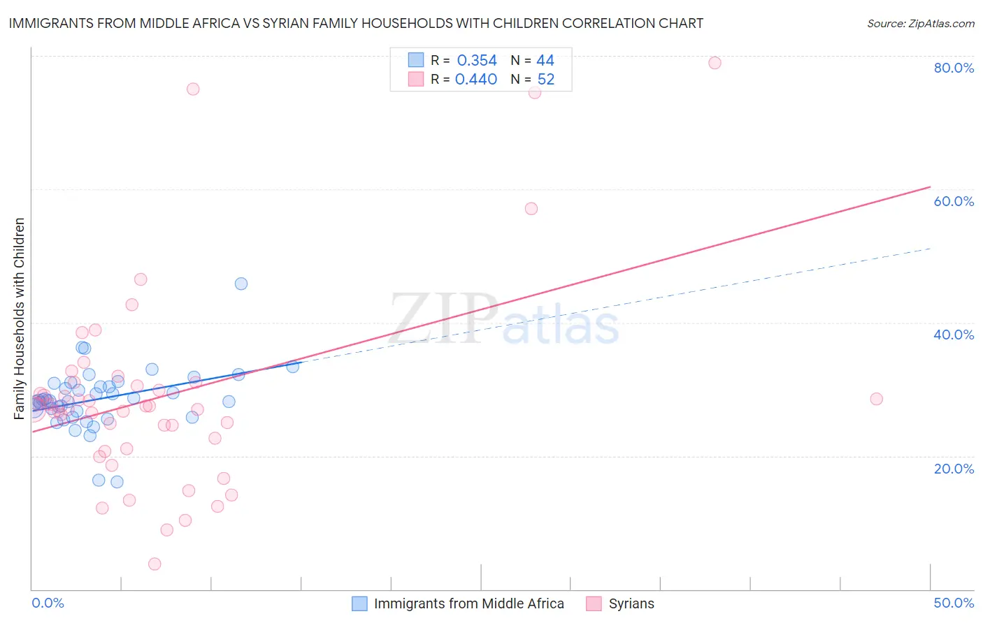 Immigrants from Middle Africa vs Syrian Family Households with Children