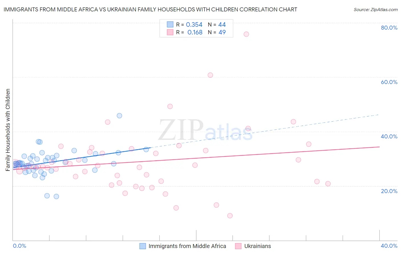 Immigrants from Middle Africa vs Ukrainian Family Households with Children