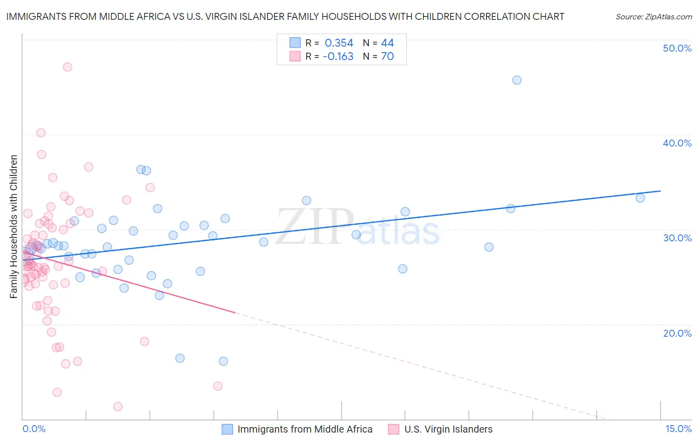 Immigrants from Middle Africa vs U.S. Virgin Islander Family Households with Children