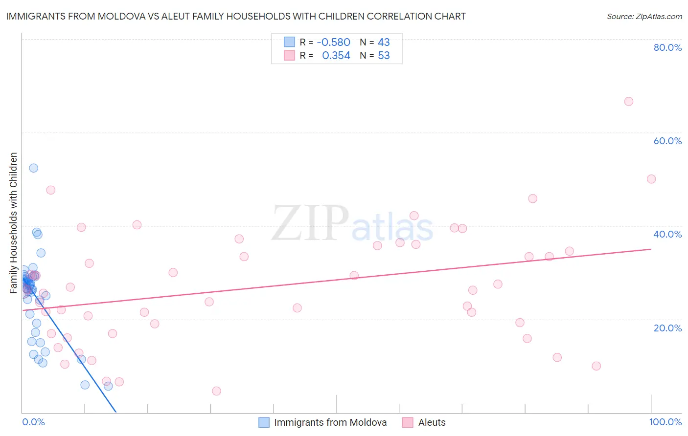 Immigrants from Moldova vs Aleut Family Households with Children