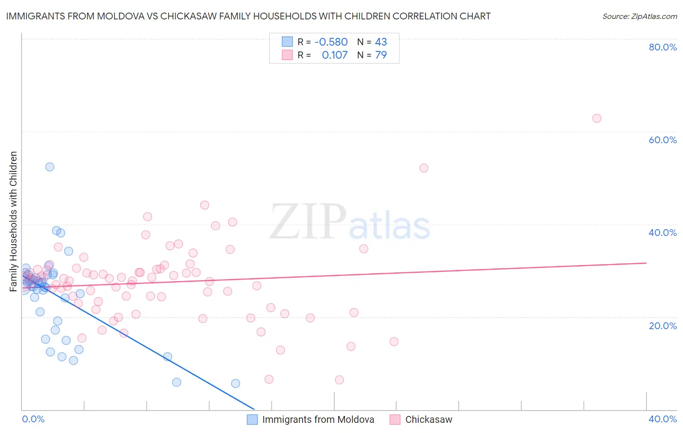 Immigrants from Moldova vs Chickasaw Family Households with Children