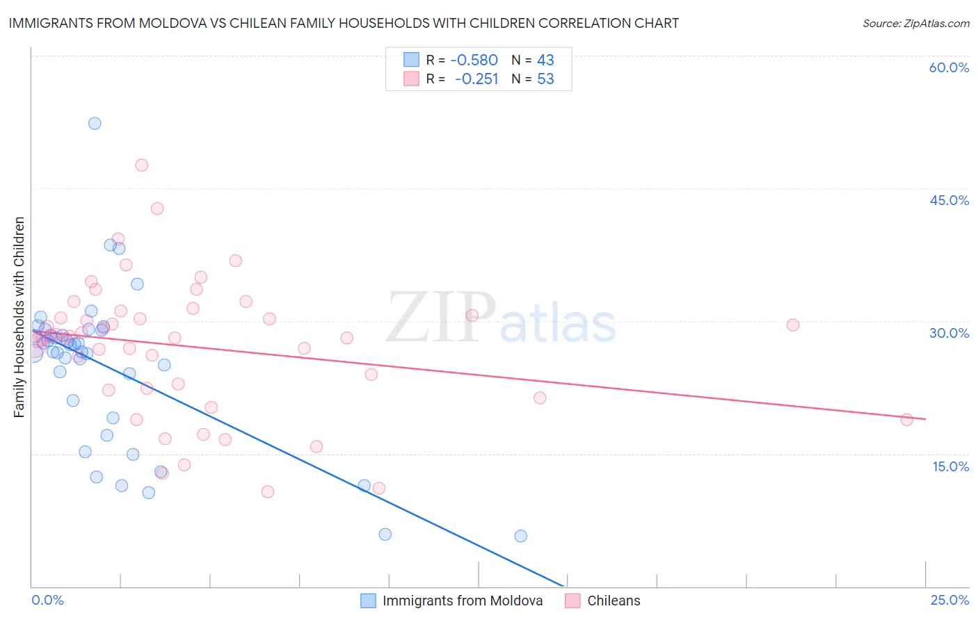 Immigrants from Moldova vs Chilean Family Households with Children