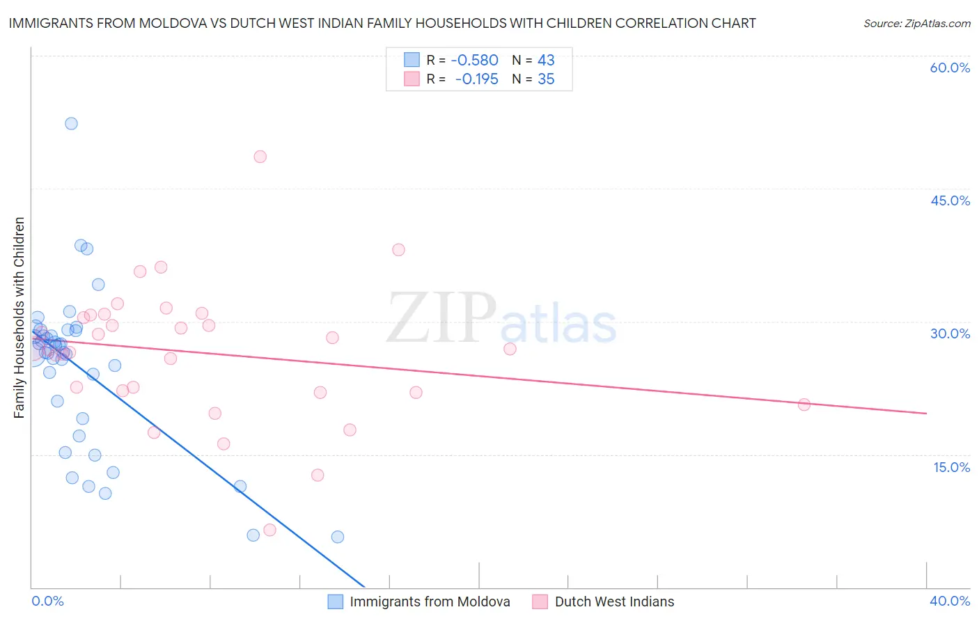 Immigrants from Moldova vs Dutch West Indian Family Households with Children