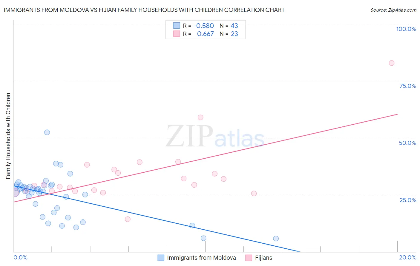 Immigrants from Moldova vs Fijian Family Households with Children