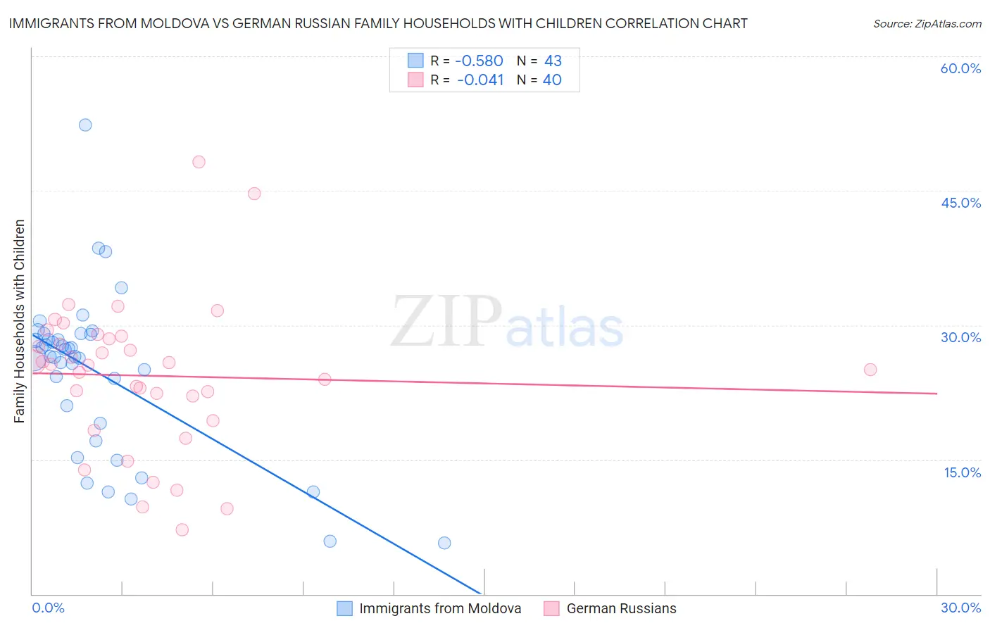 Immigrants from Moldova vs German Russian Family Households with Children