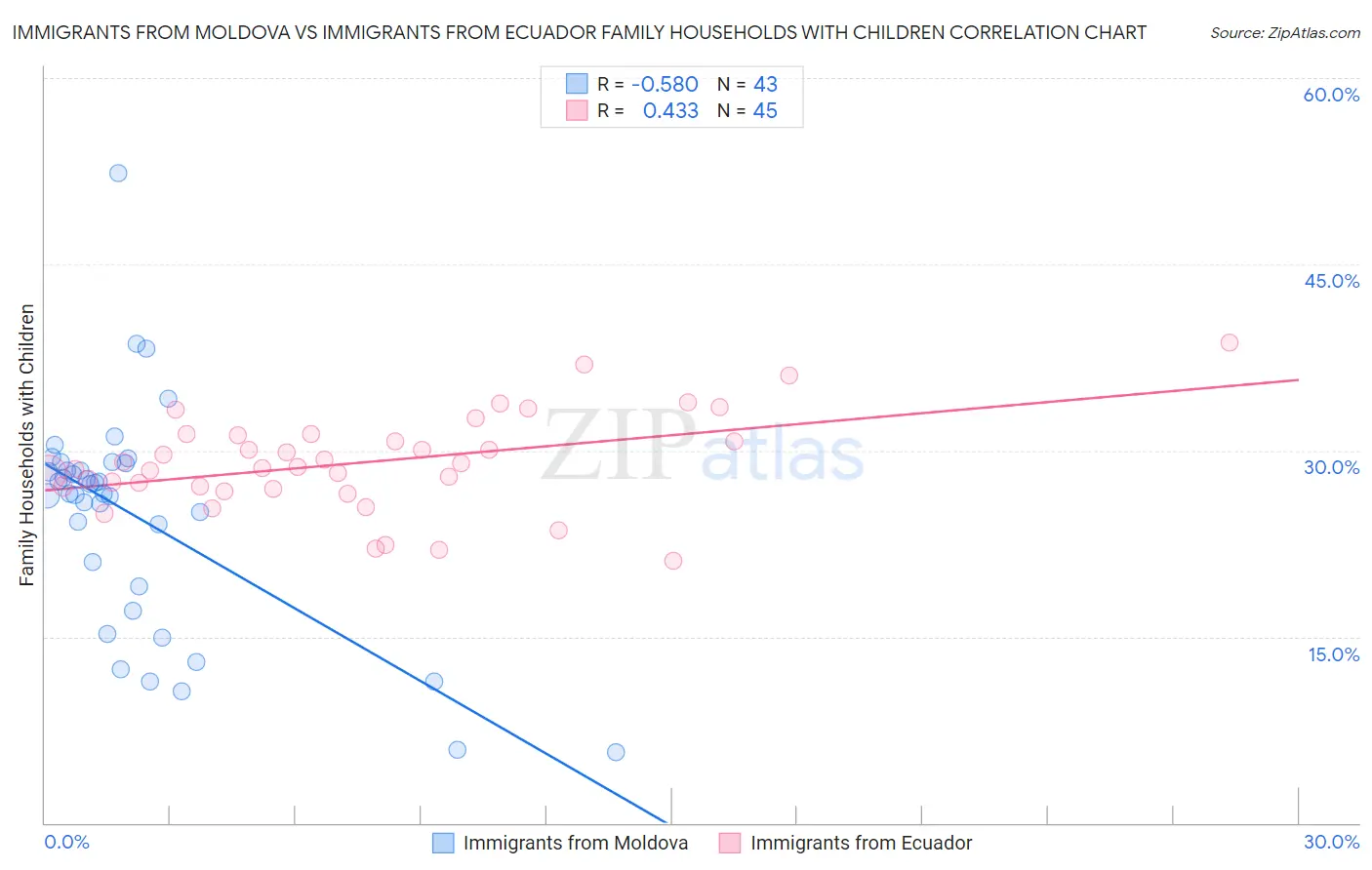 Immigrants from Moldova vs Immigrants from Ecuador Family Households with Children