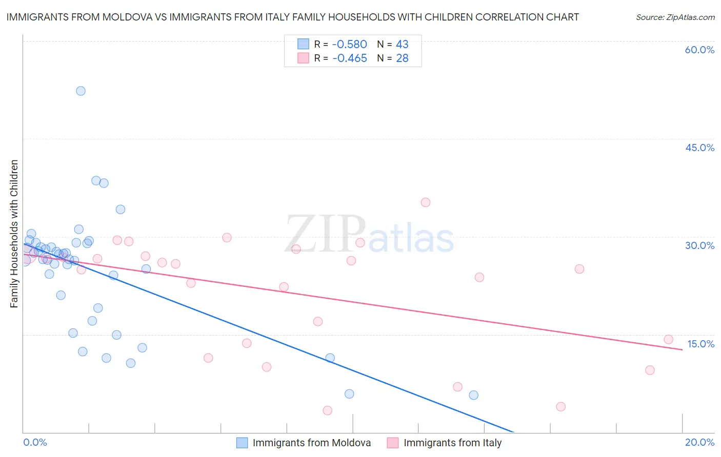 Immigrants from Moldova vs Immigrants from Italy Family Households with Children