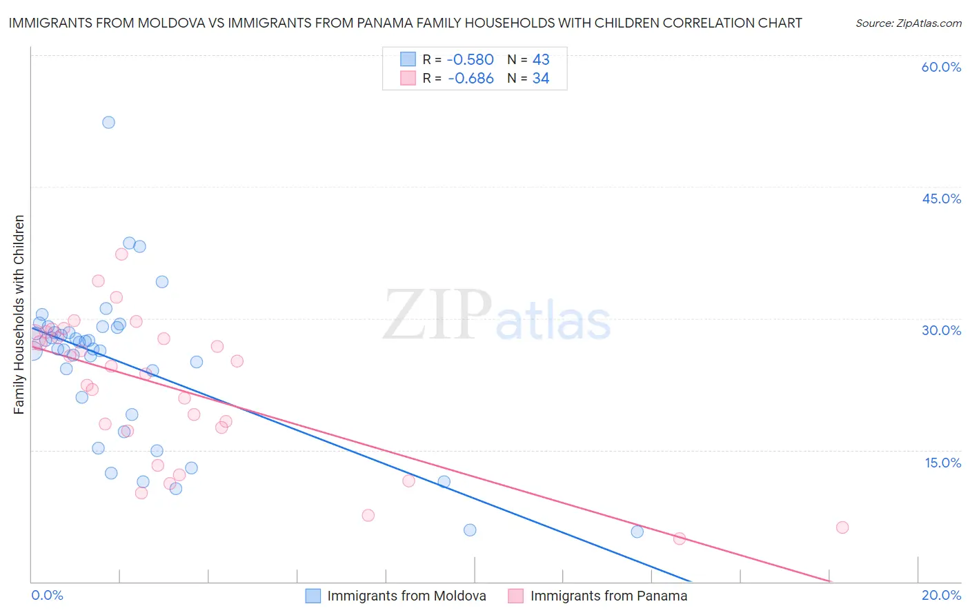 Immigrants from Moldova vs Immigrants from Panama Family Households with Children