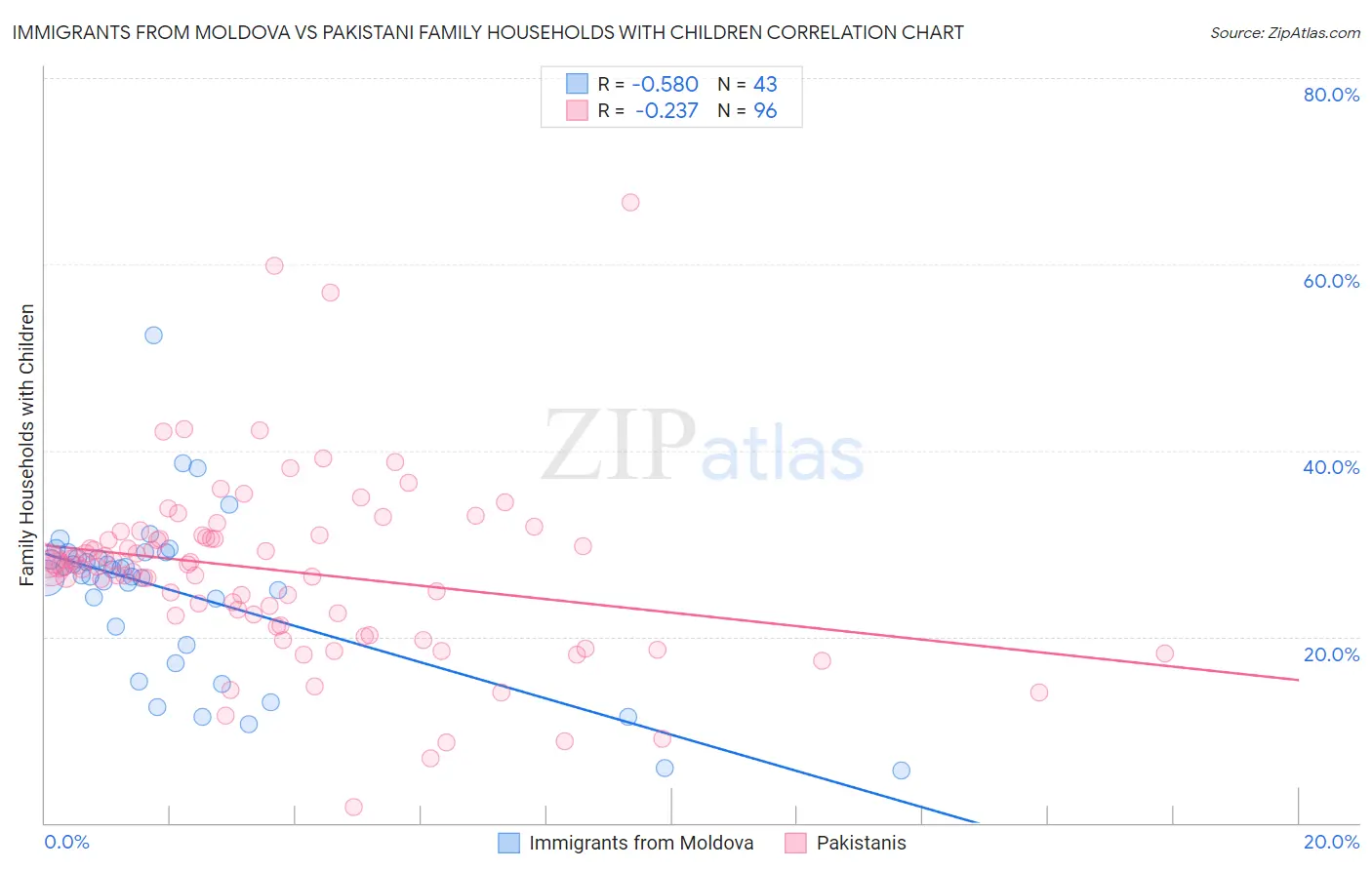 Immigrants from Moldova vs Pakistani Family Households with Children