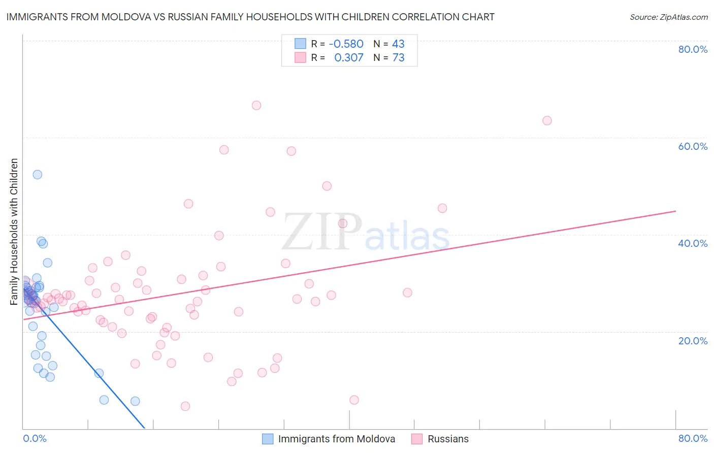 Immigrants from Moldova vs Russian Family Households with Children