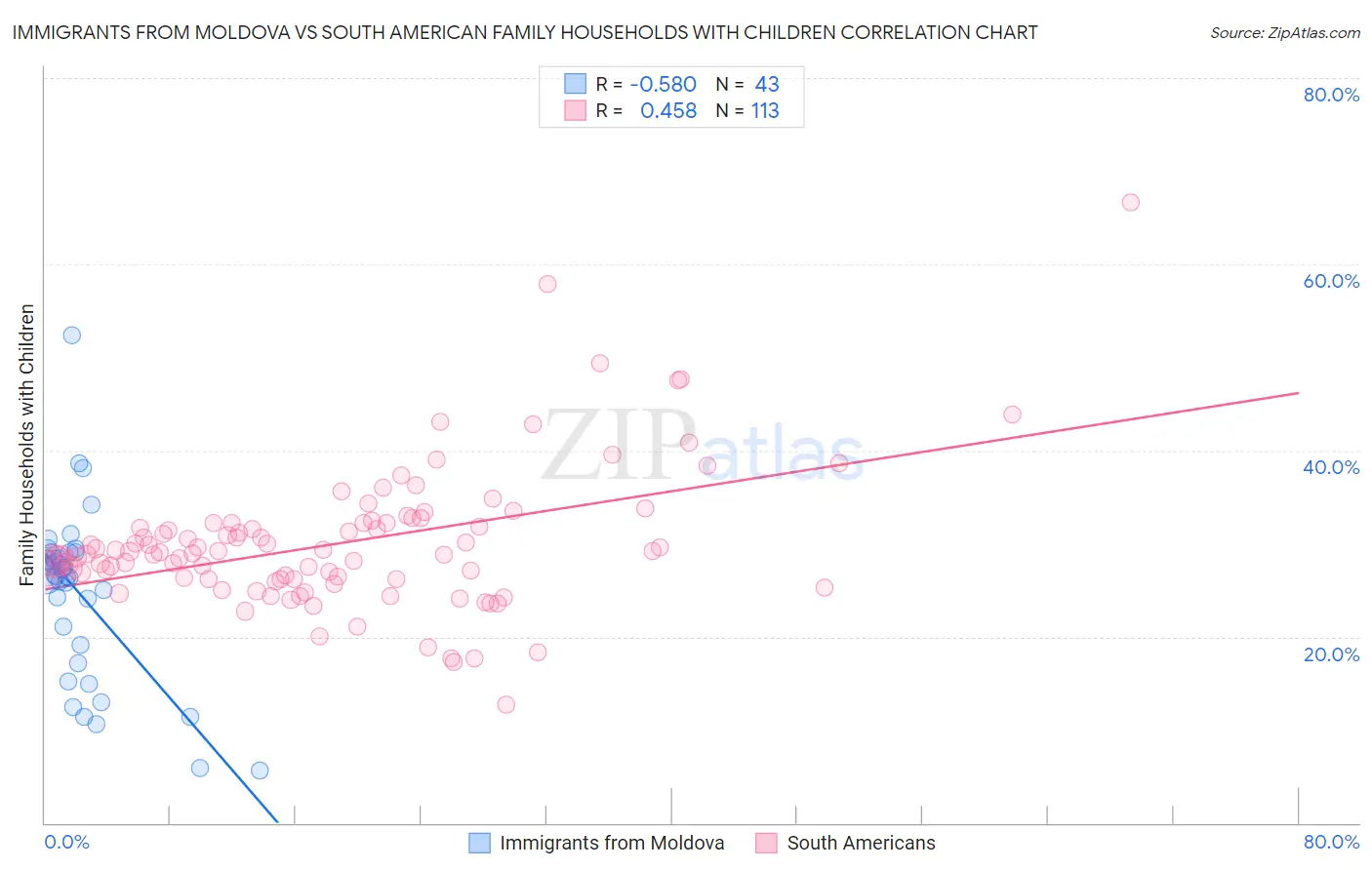Immigrants from Moldova vs South American Family Households with Children