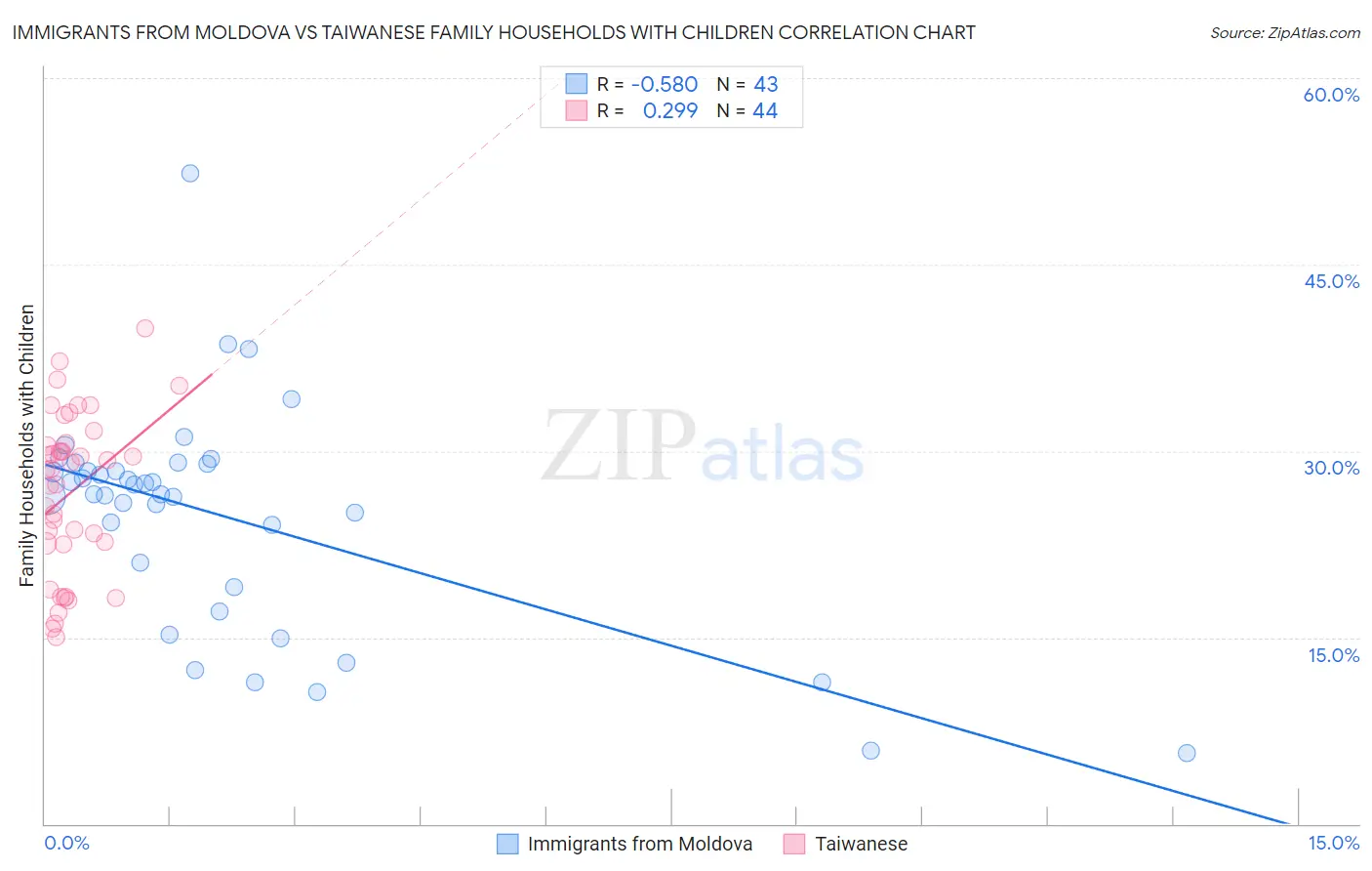 Immigrants from Moldova vs Taiwanese Family Households with Children