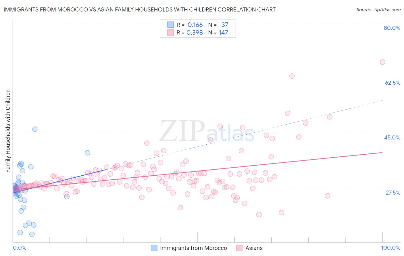 Immigrants from Morocco vs Asian Family Households with Children