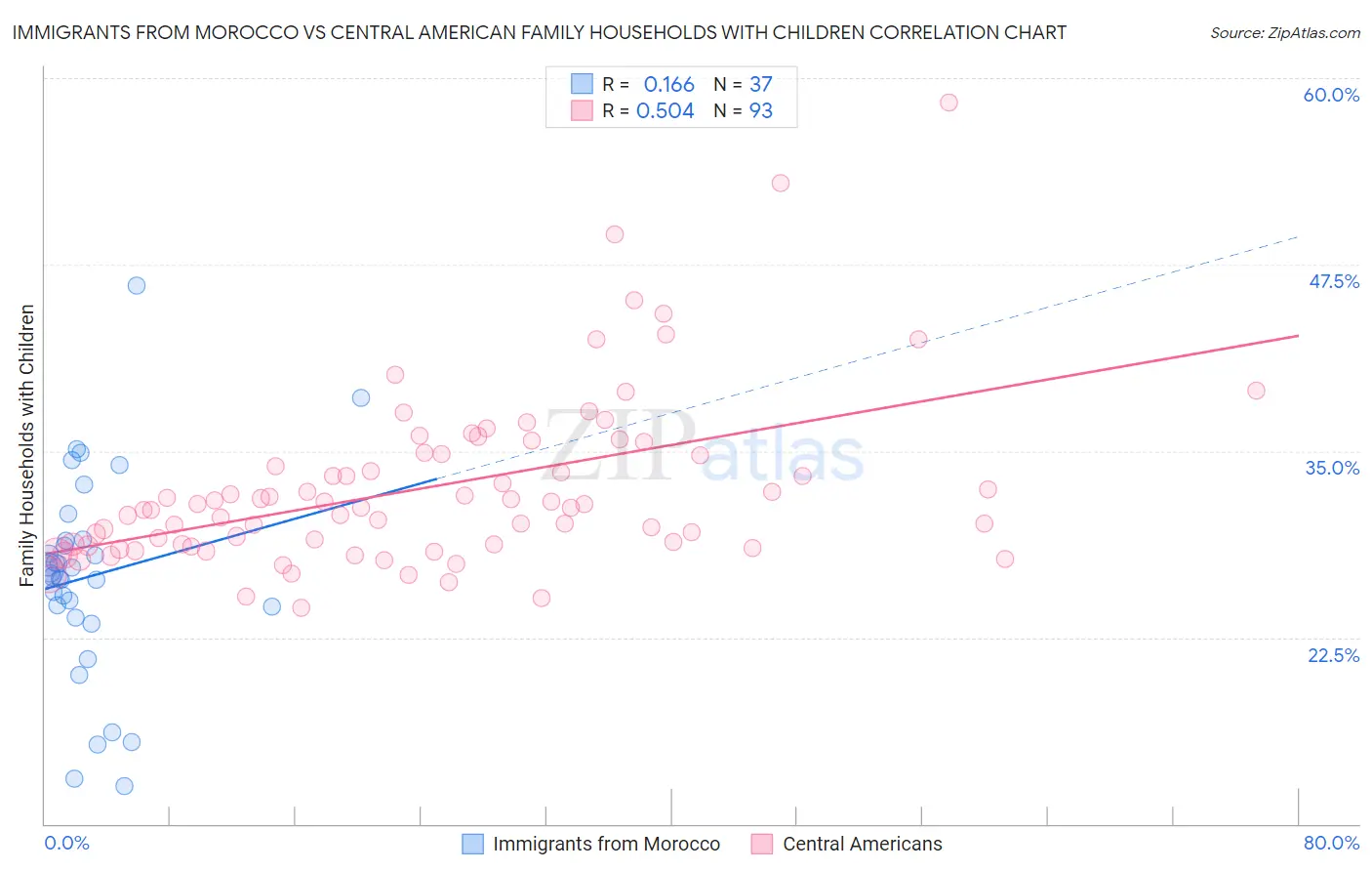 Immigrants from Morocco vs Central American Family Households with Children