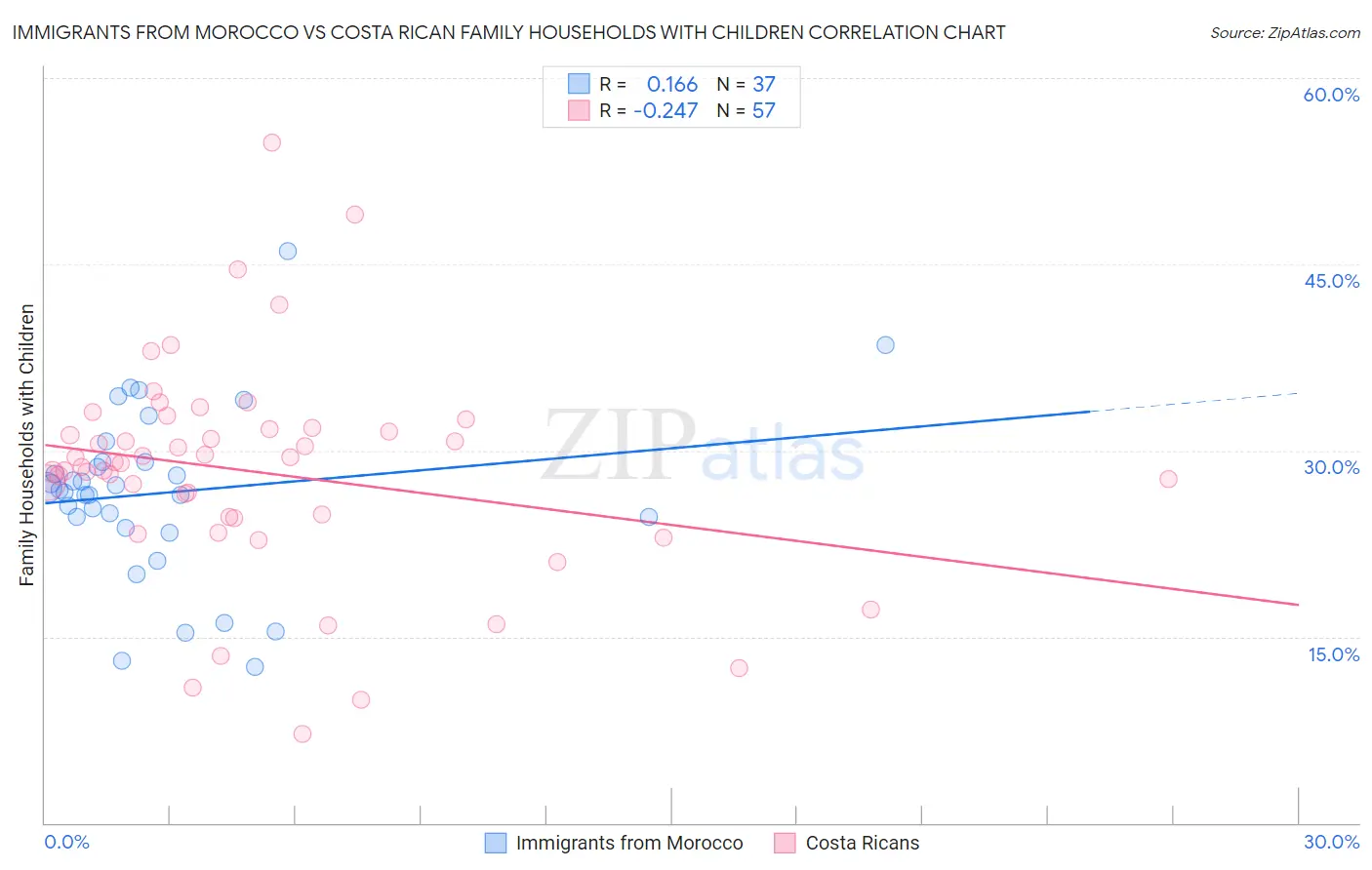 Immigrants from Morocco vs Costa Rican Family Households with Children