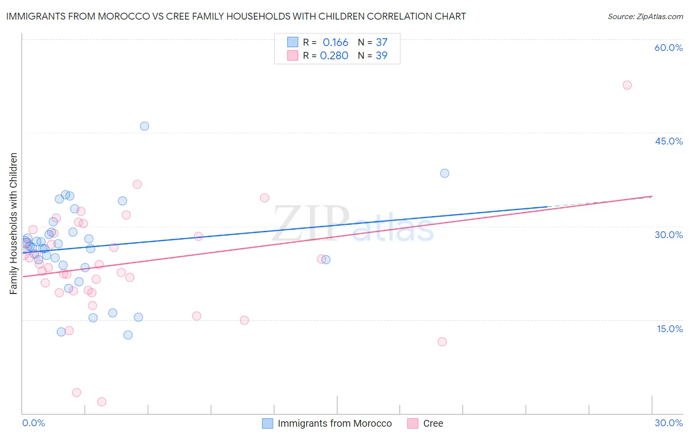 Immigrants from Morocco vs Cree Family Households with Children