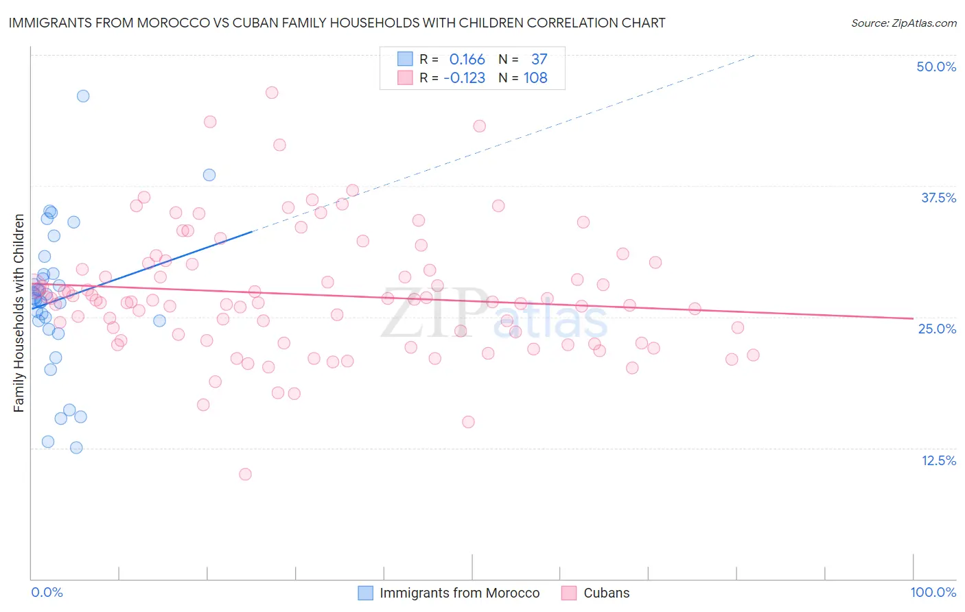 Immigrants from Morocco vs Cuban Family Households with Children