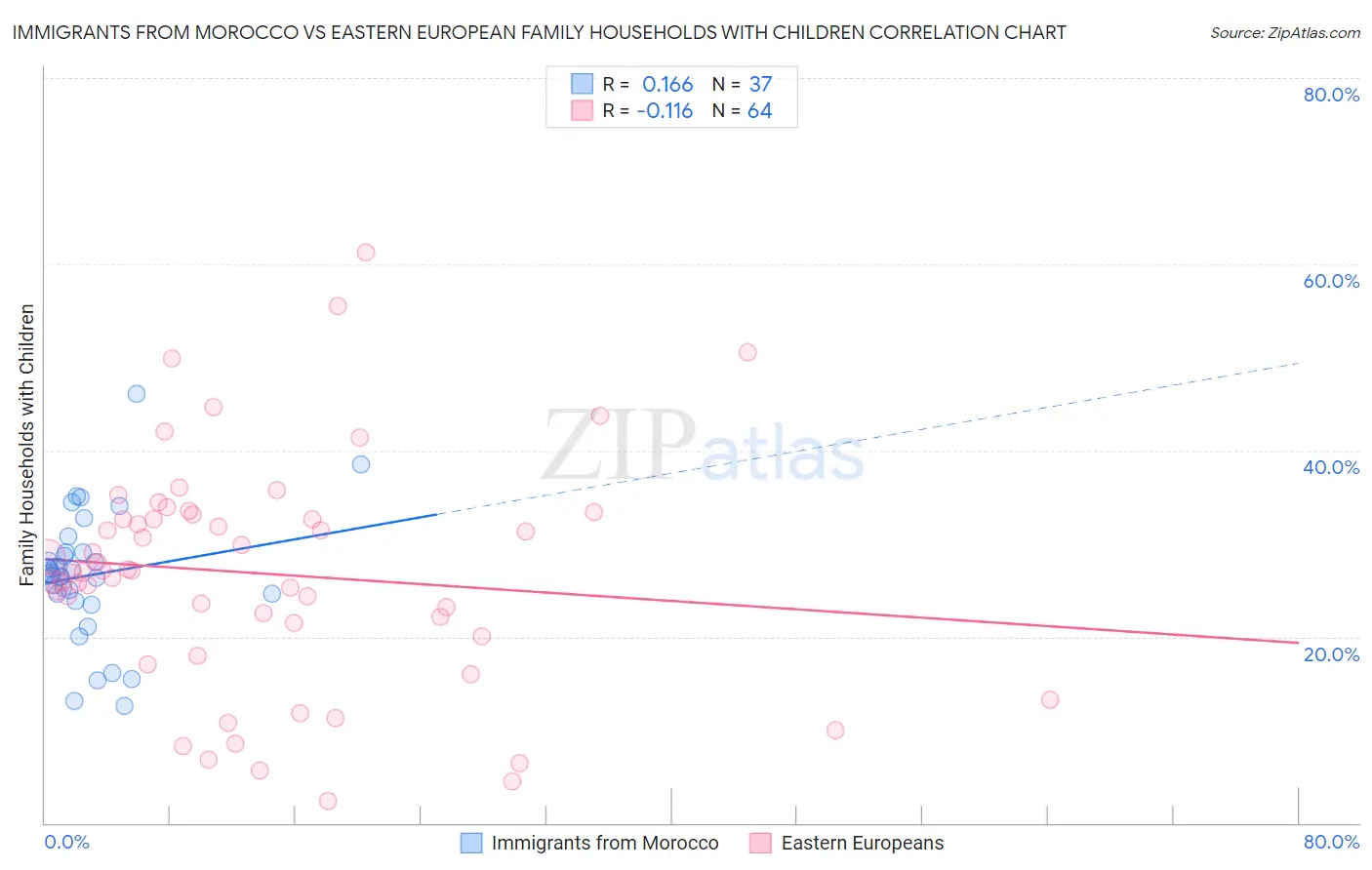 Immigrants from Morocco vs Eastern European Family Households with Children