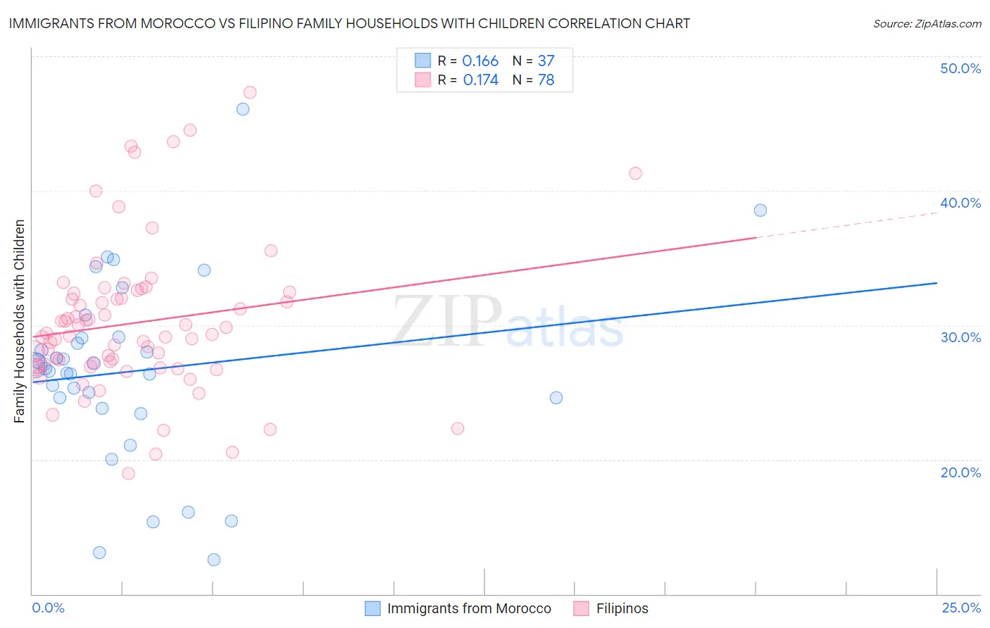 Immigrants from Morocco vs Filipino Family Households with Children