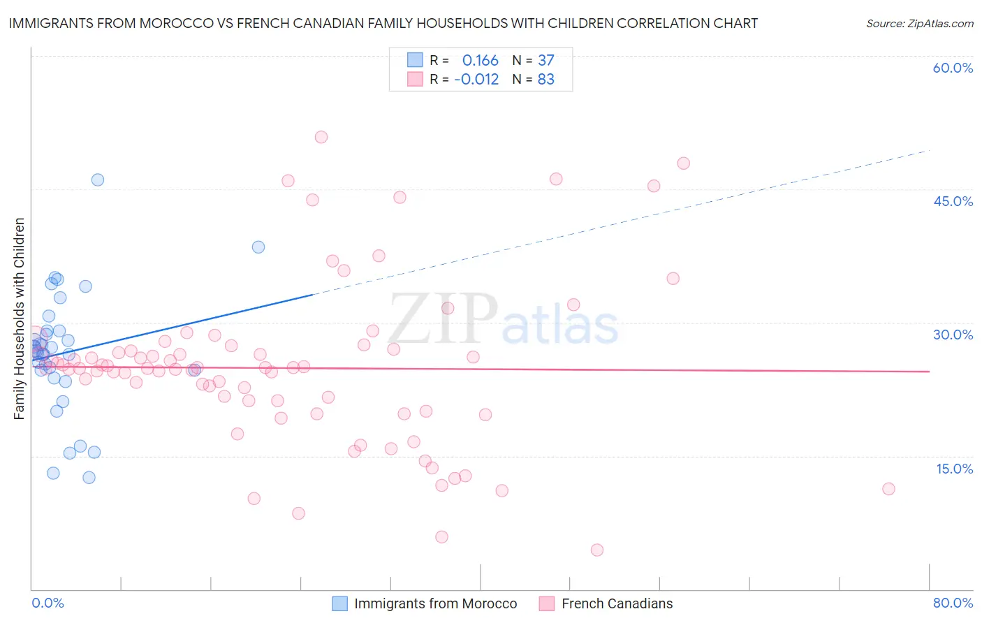 Immigrants from Morocco vs French Canadian Family Households with Children