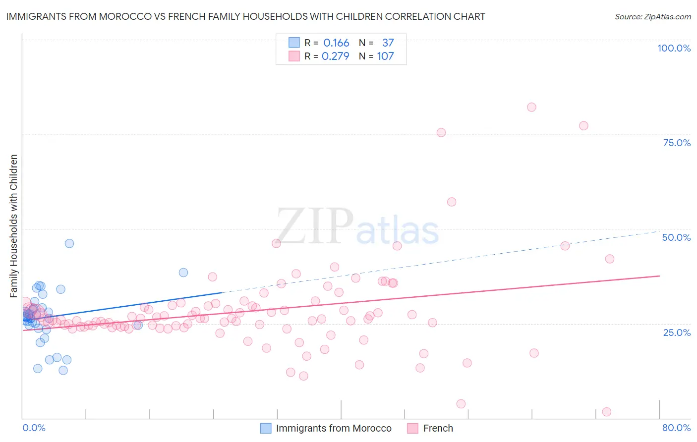 Immigrants from Morocco vs French Family Households with Children