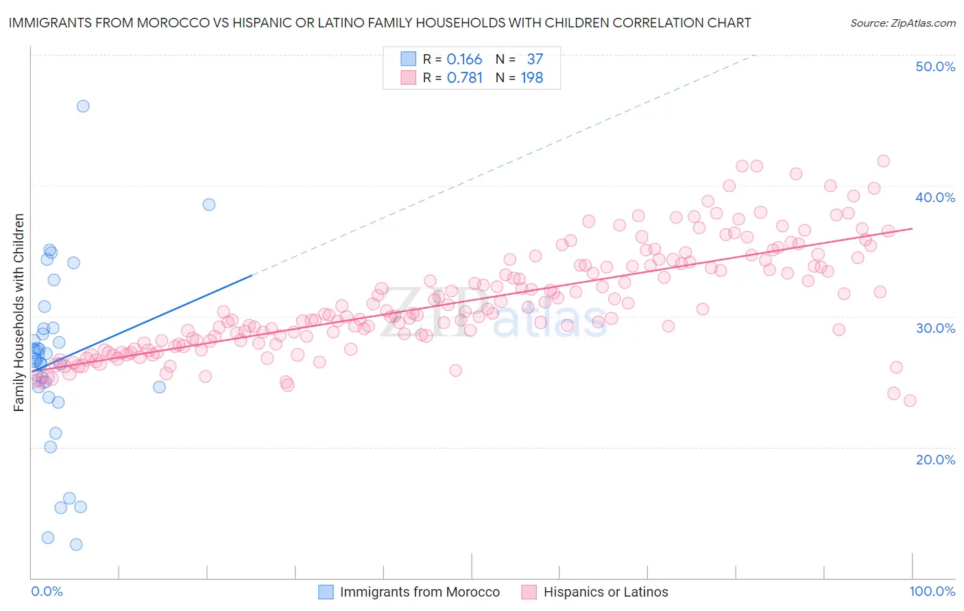 Immigrants from Morocco vs Hispanic or Latino Family Households with Children