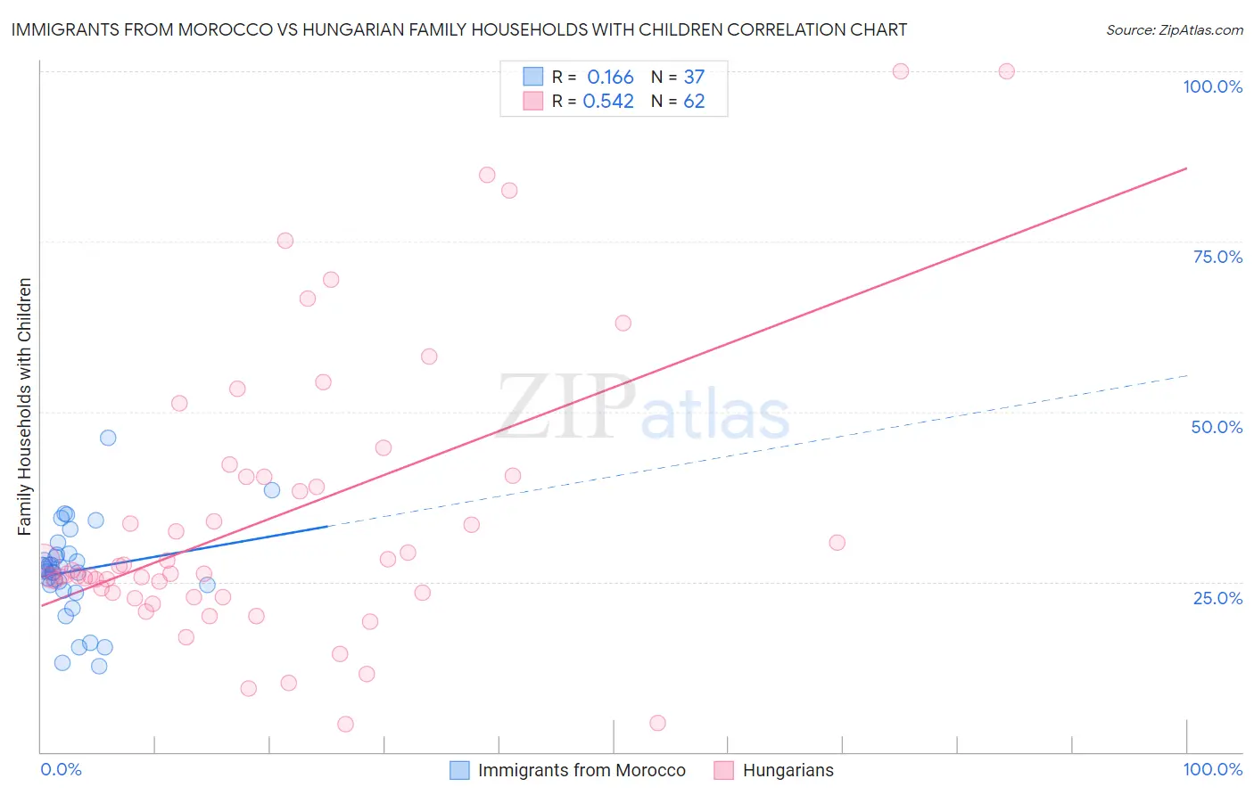 Immigrants from Morocco vs Hungarian Family Households with Children