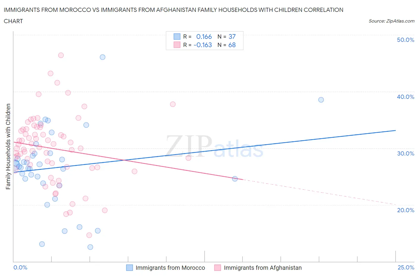 Immigrants from Morocco vs Immigrants from Afghanistan Family Households with Children