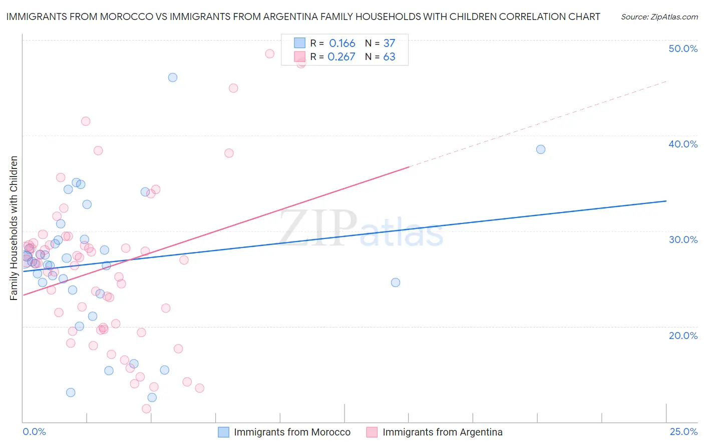 Immigrants from Morocco vs Immigrants from Argentina Family Households with Children