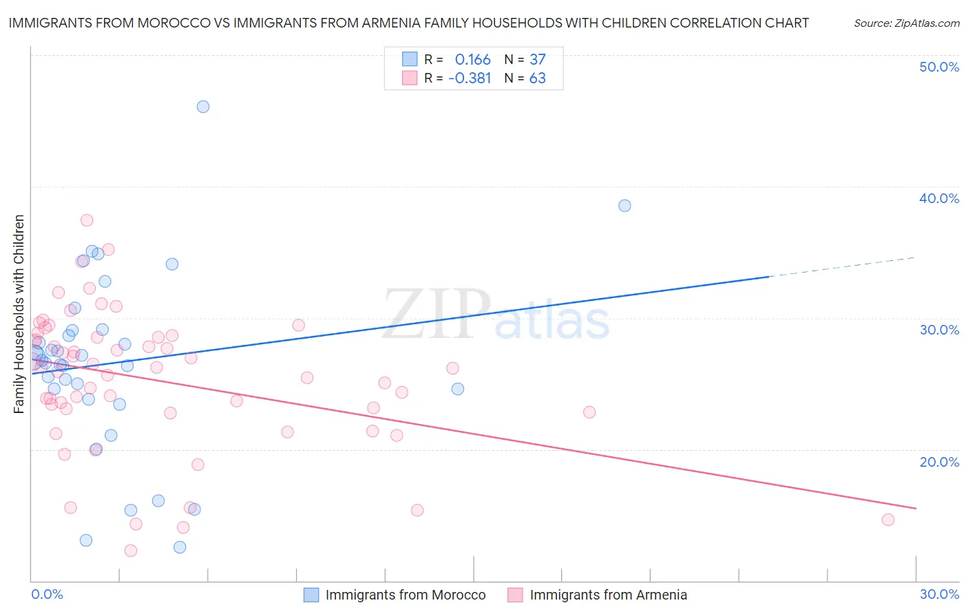 Immigrants from Morocco vs Immigrants from Armenia Family Households with Children