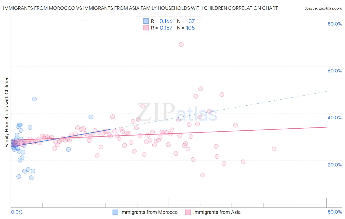 Immigrants from Morocco vs Immigrants from Asia Family Households with Children