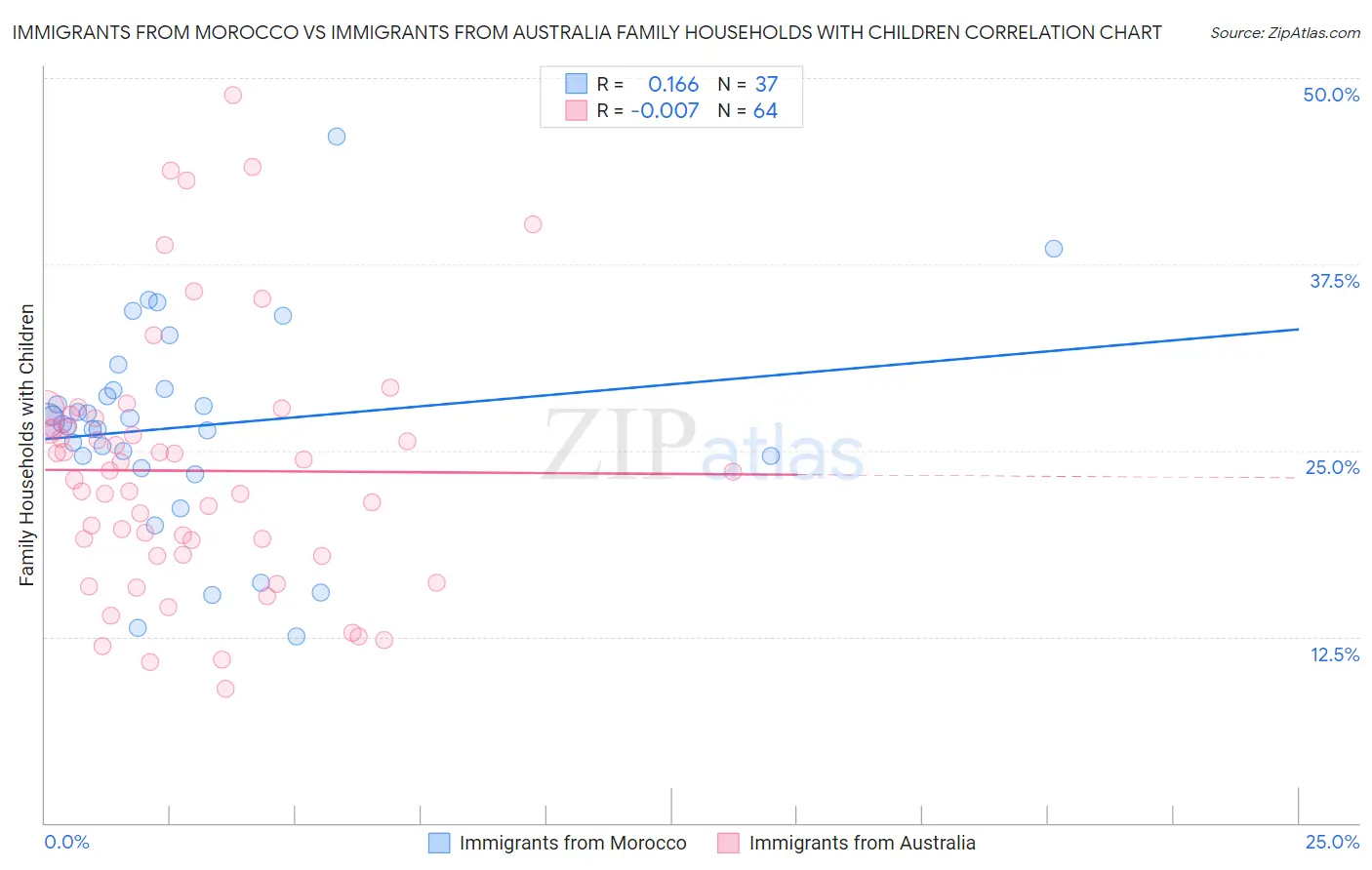 Immigrants from Morocco vs Immigrants from Australia Family Households with Children