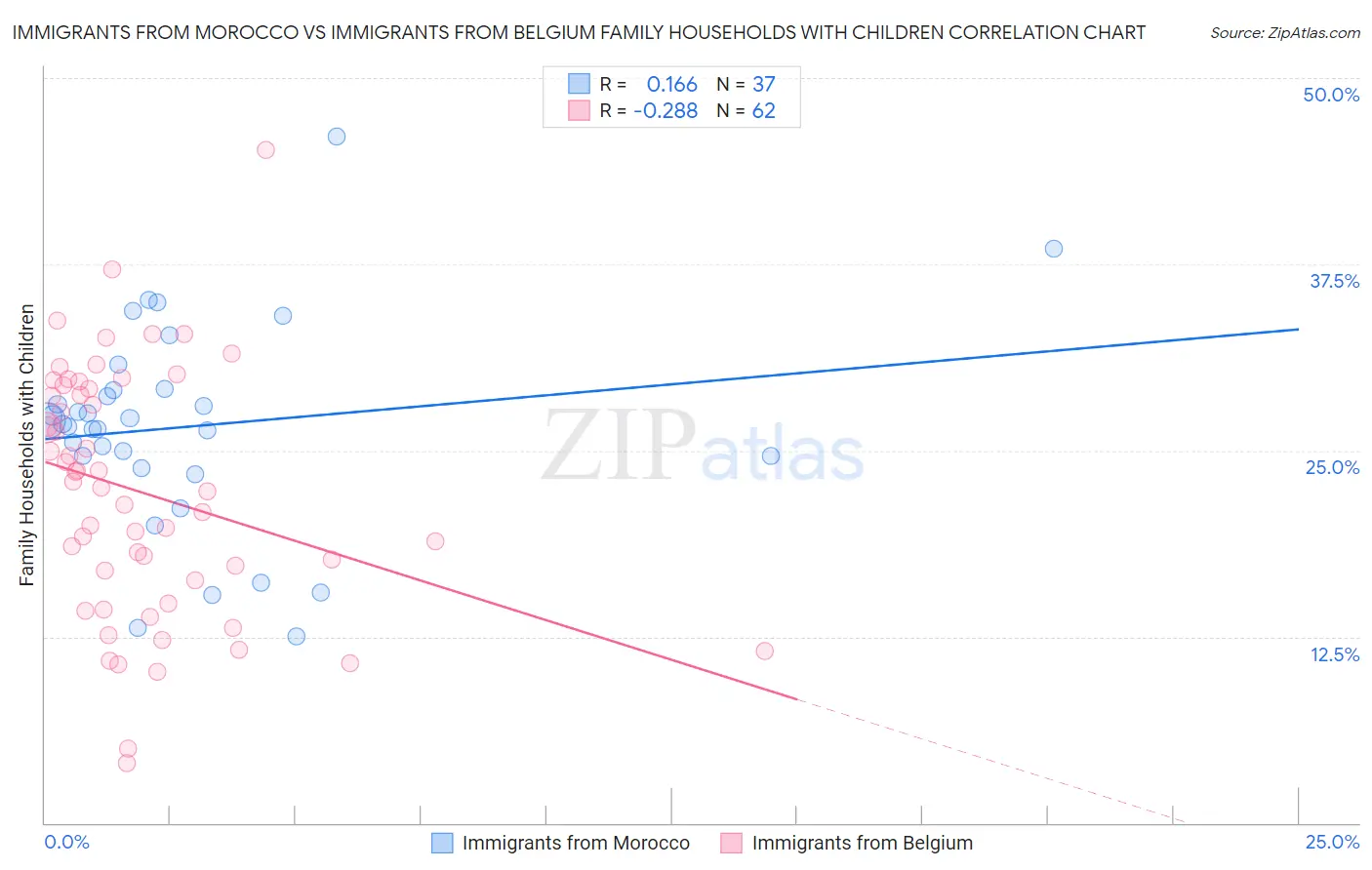 Immigrants from Morocco vs Immigrants from Belgium Family Households with Children