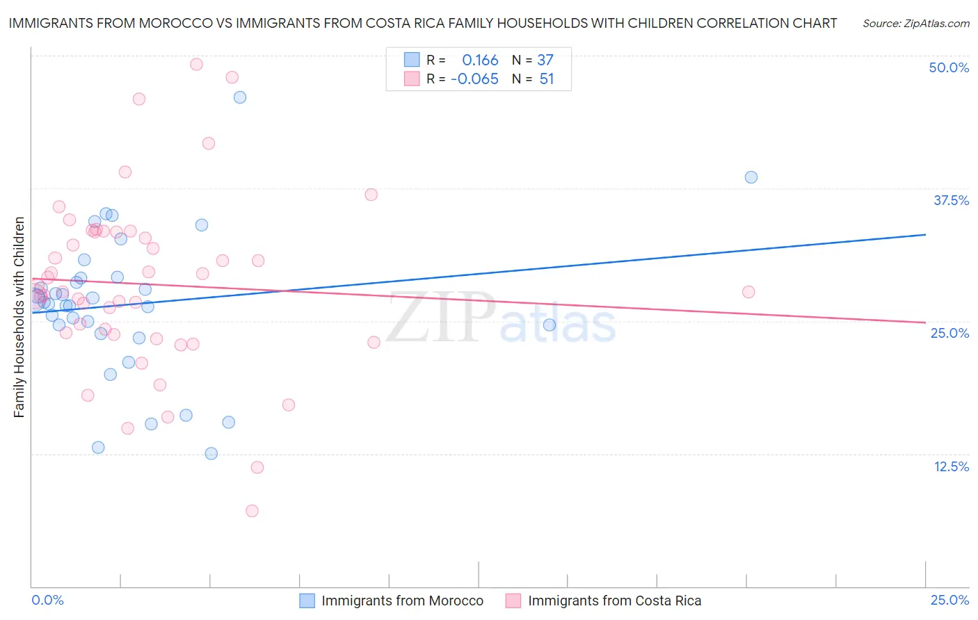 Immigrants from Morocco vs Immigrants from Costa Rica Family Households with Children