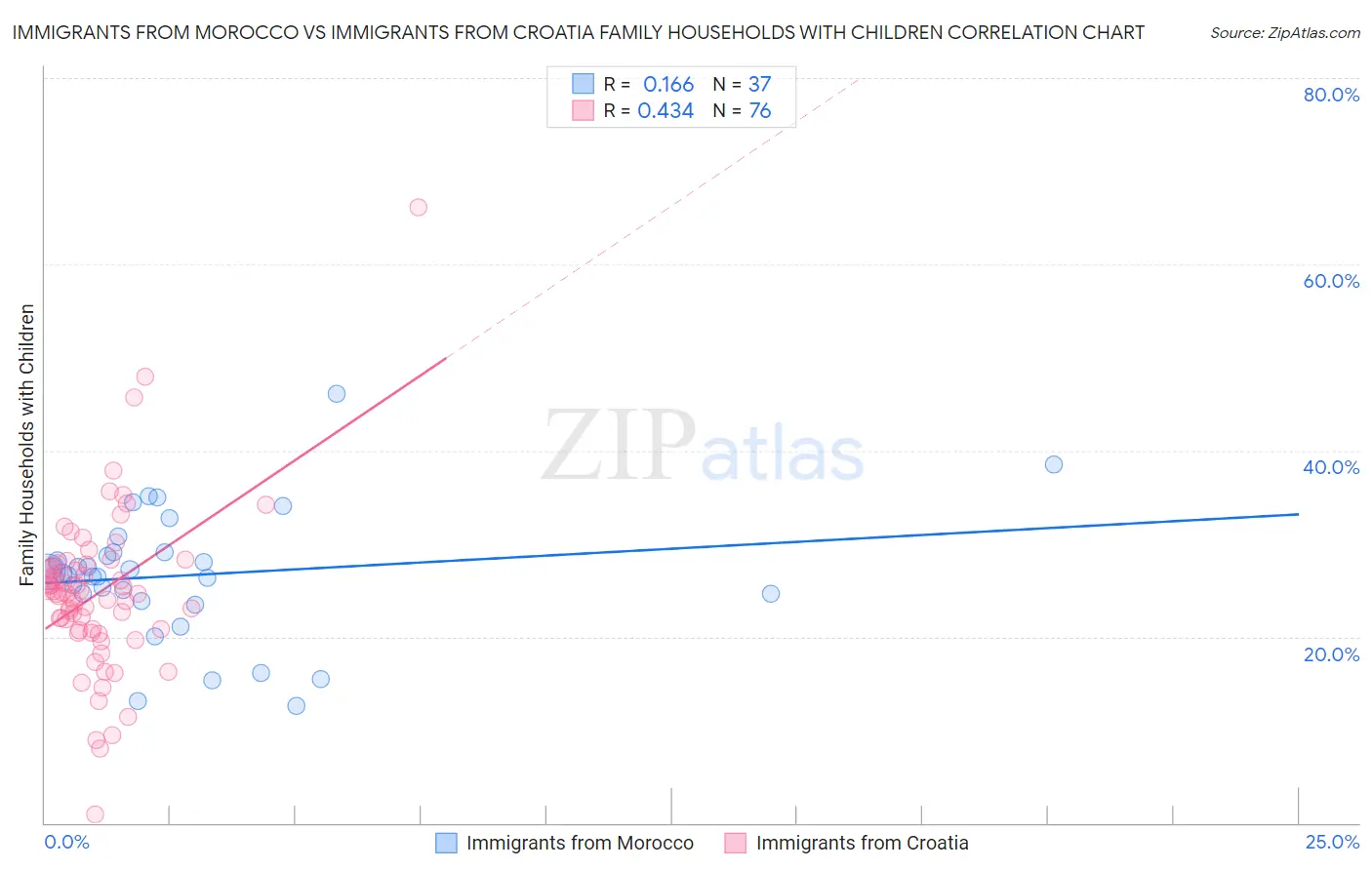 Immigrants from Morocco vs Immigrants from Croatia Family Households with Children