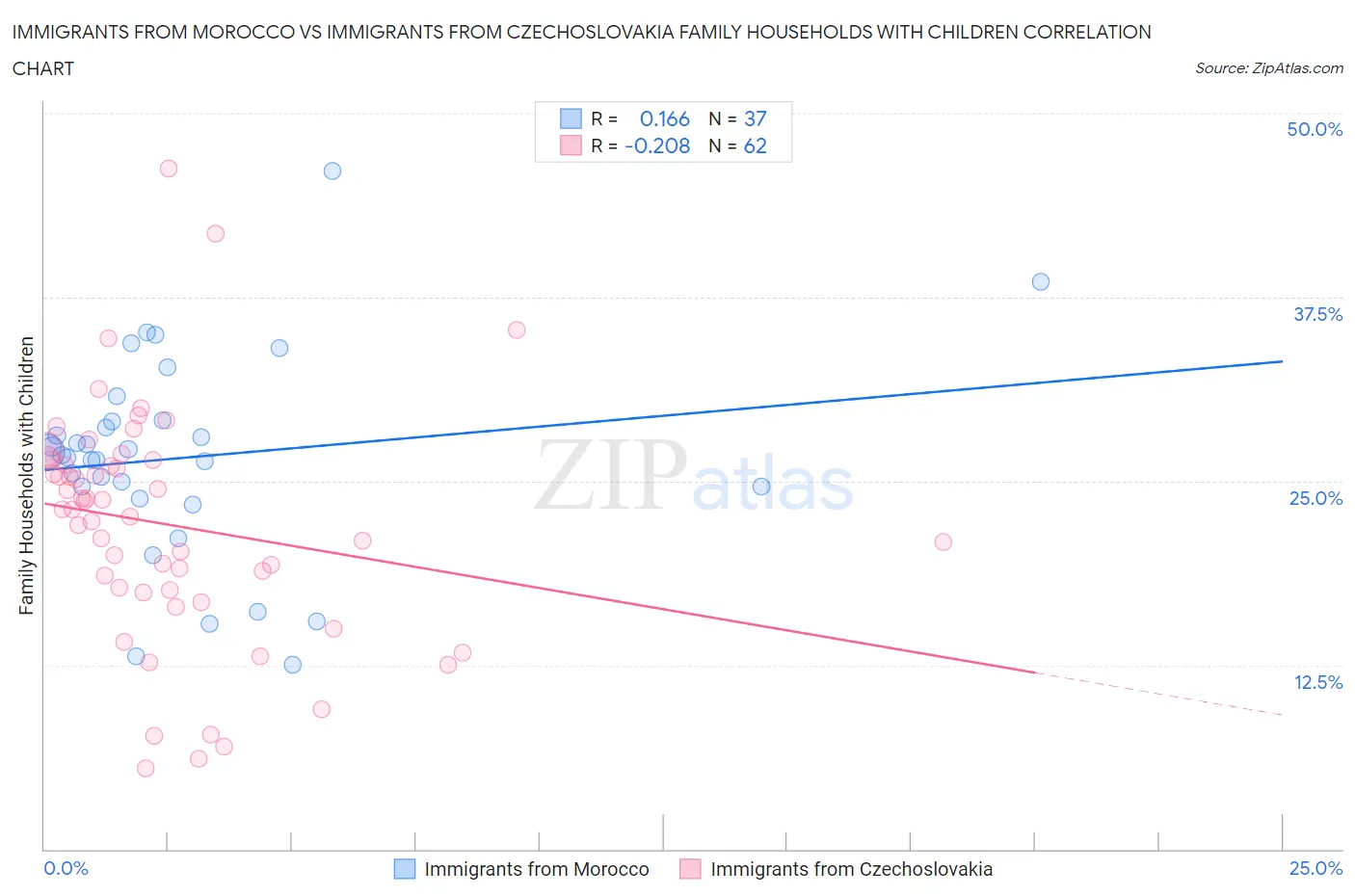 Immigrants from Morocco vs Immigrants from Czechoslovakia Family Households with Children