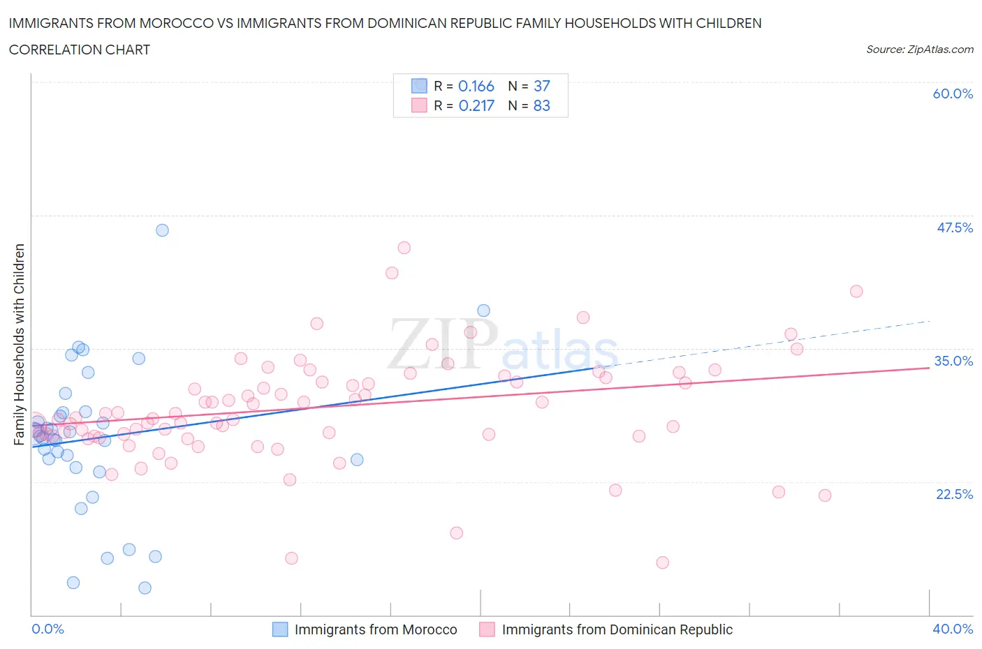 Immigrants from Morocco vs Immigrants from Dominican Republic Family Households with Children