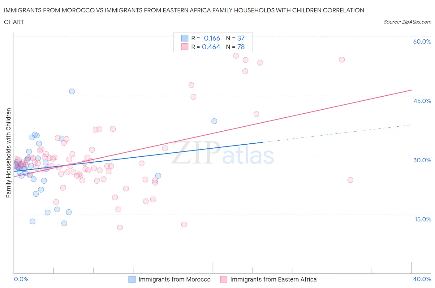 Immigrants from Morocco vs Immigrants from Eastern Africa Family Households with Children