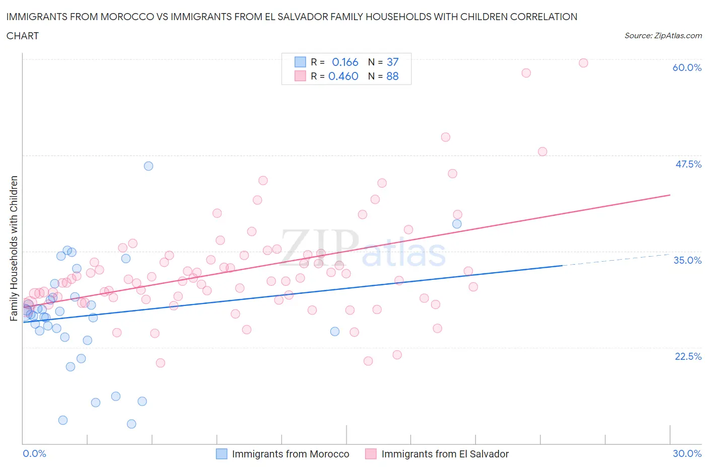 Immigrants from Morocco vs Immigrants from El Salvador Family Households with Children