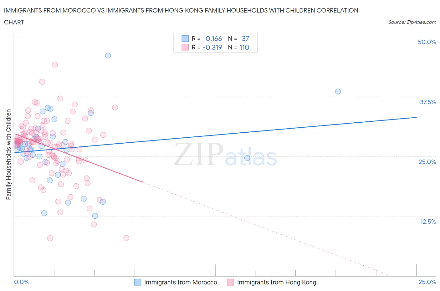 Immigrants from Morocco vs Immigrants from Hong Kong Family Households with Children