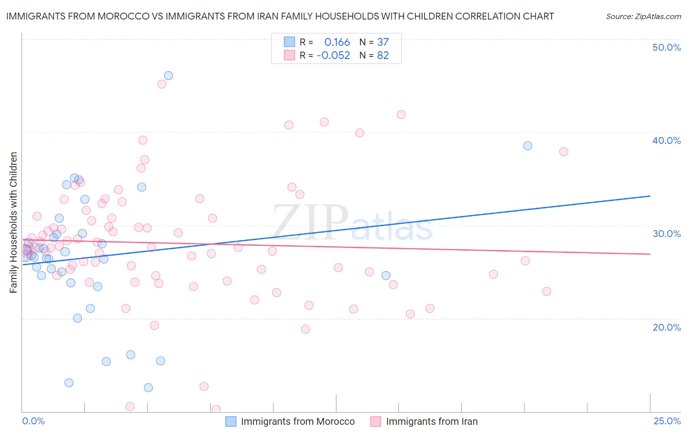 Immigrants from Morocco vs Immigrants from Iran Family Households with Children