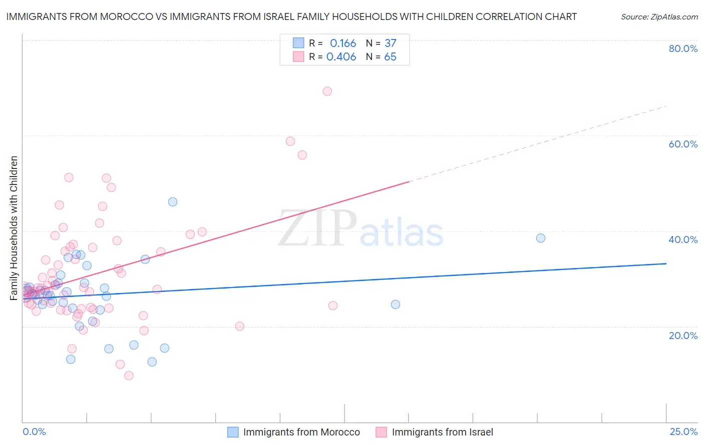 Immigrants from Morocco vs Immigrants from Israel Family Households with Children