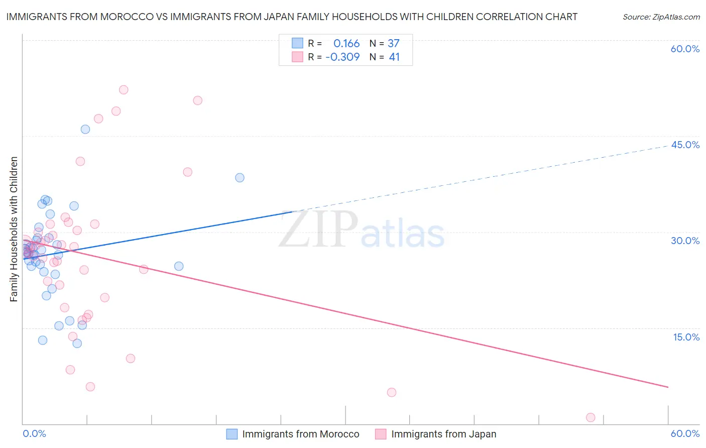 Immigrants from Morocco vs Immigrants from Japan Family Households with Children