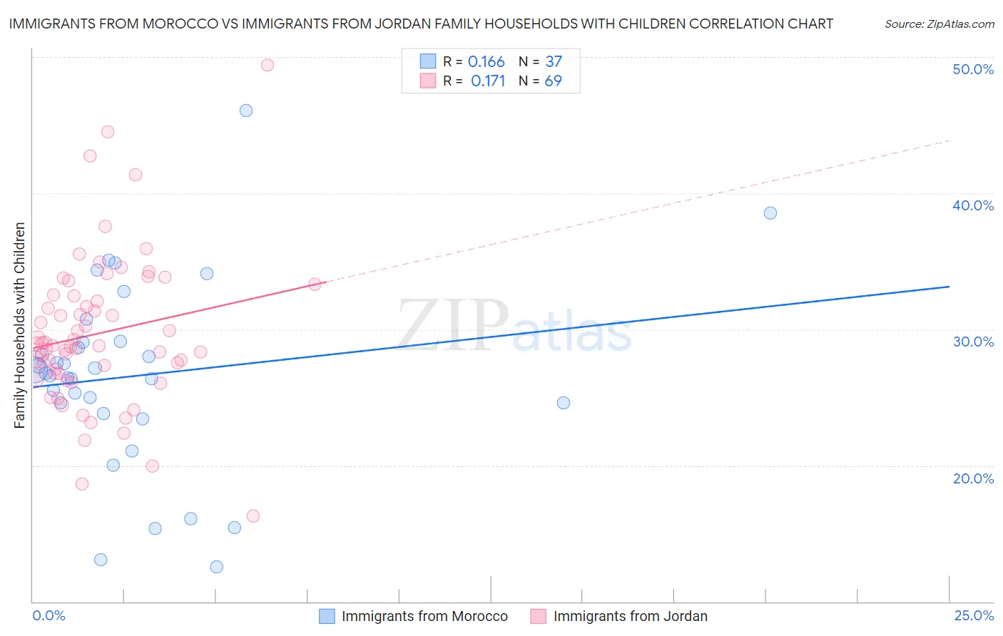 Immigrants from Morocco vs Immigrants from Jordan Family Households with Children