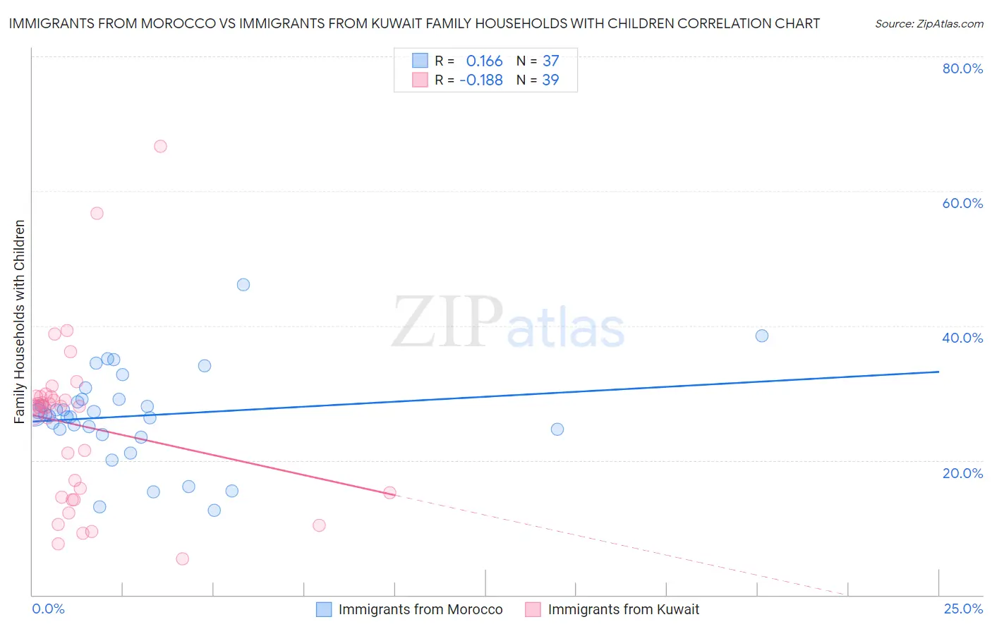 Immigrants from Morocco vs Immigrants from Kuwait Family Households with Children