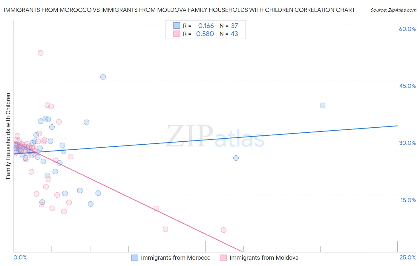 Immigrants from Morocco vs Immigrants from Moldova Family Households with Children