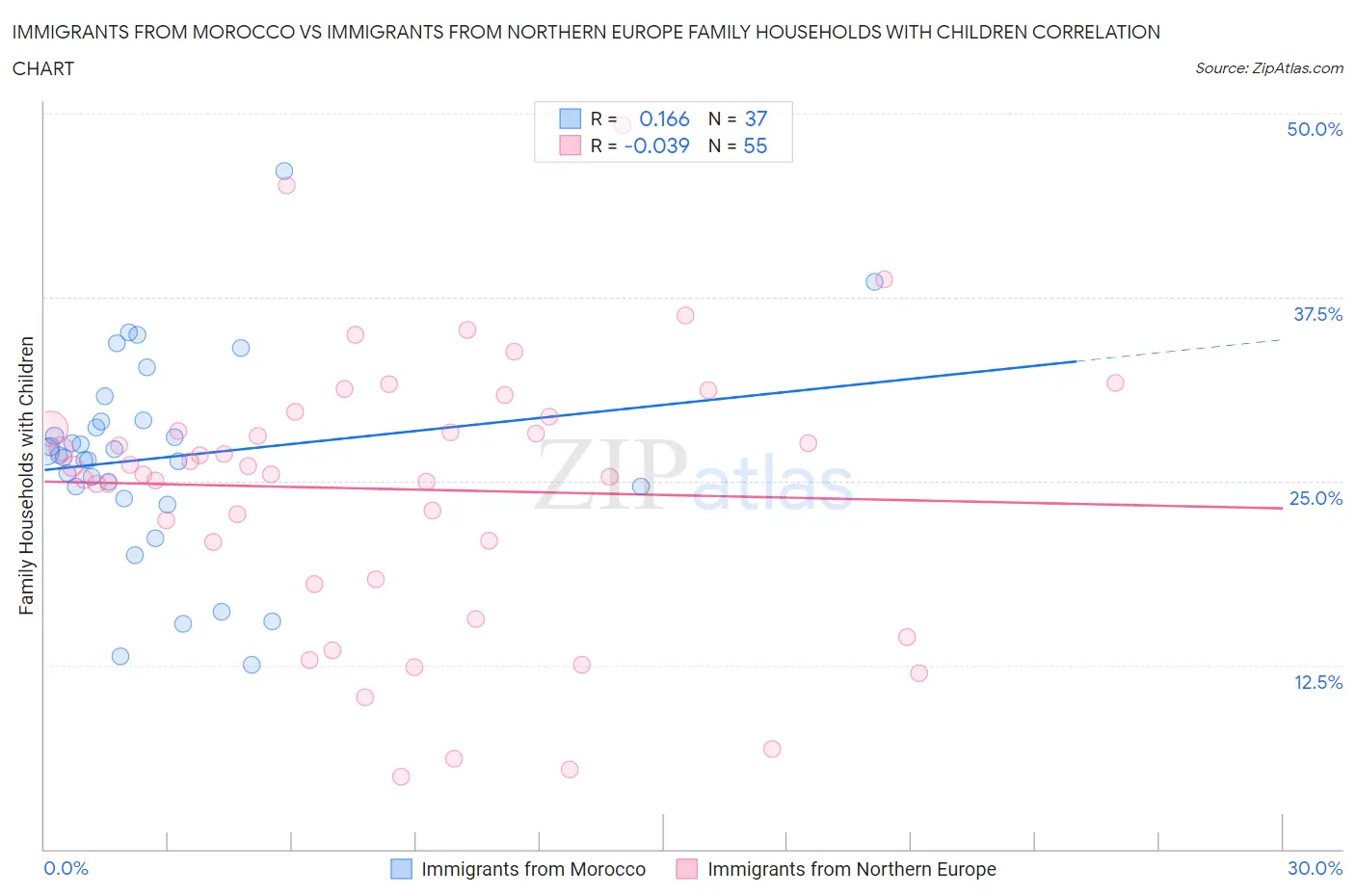 Immigrants from Morocco vs Immigrants from Northern Europe Family Households with Children