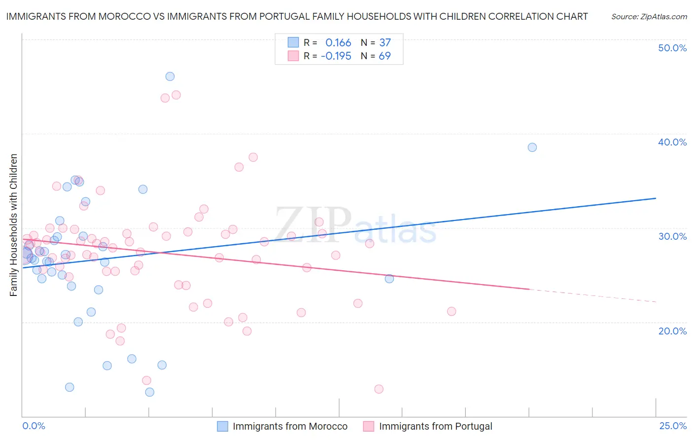 Immigrants from Morocco vs Immigrants from Portugal Family Households with Children