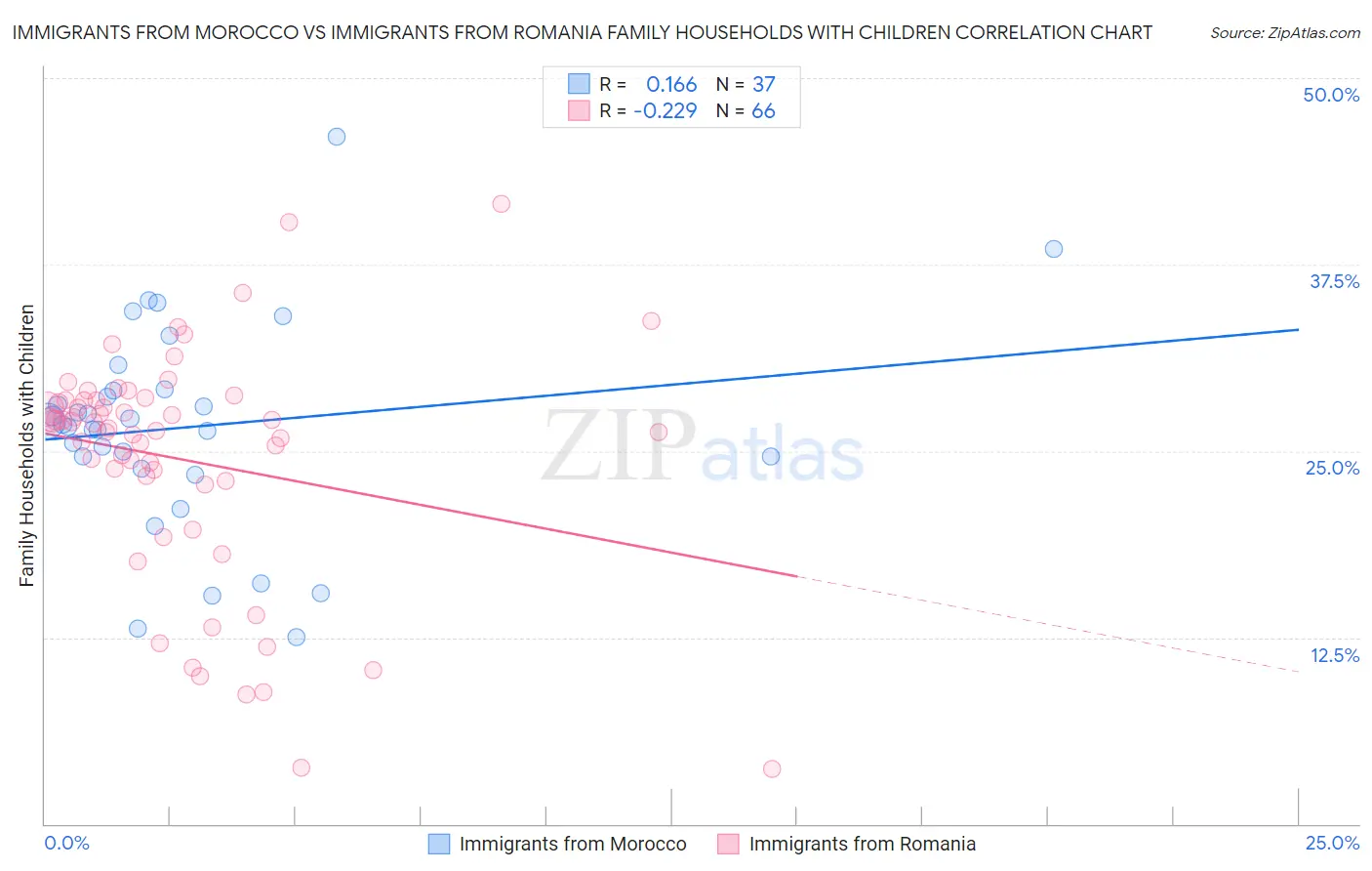 Immigrants from Morocco vs Immigrants from Romania Family Households with Children